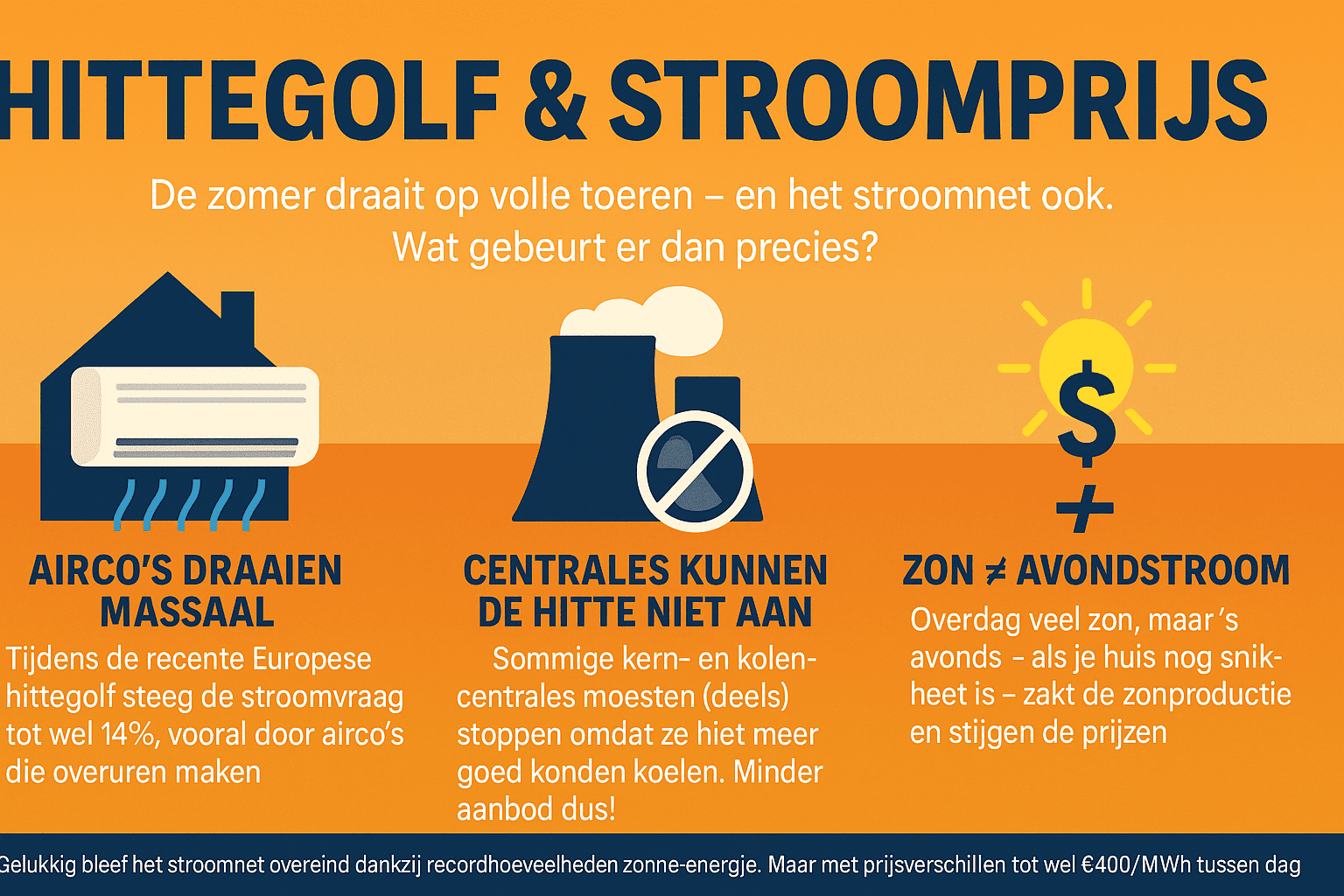 hittegolf-stroomprijs
