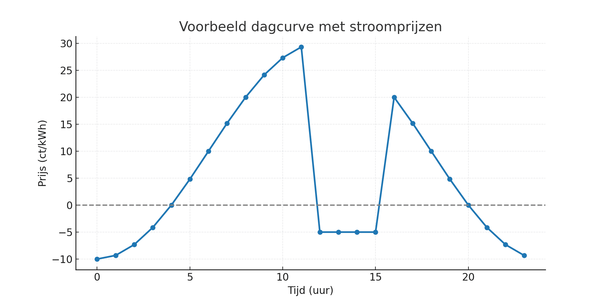 dagcurve_energie-prijzen