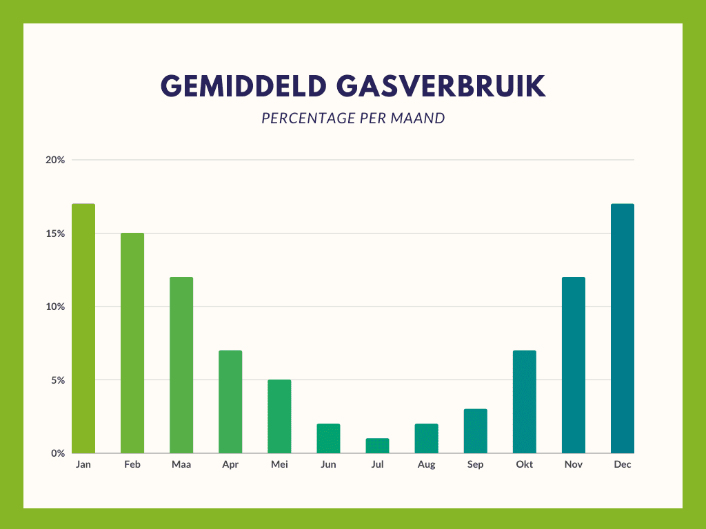 gasverbruik